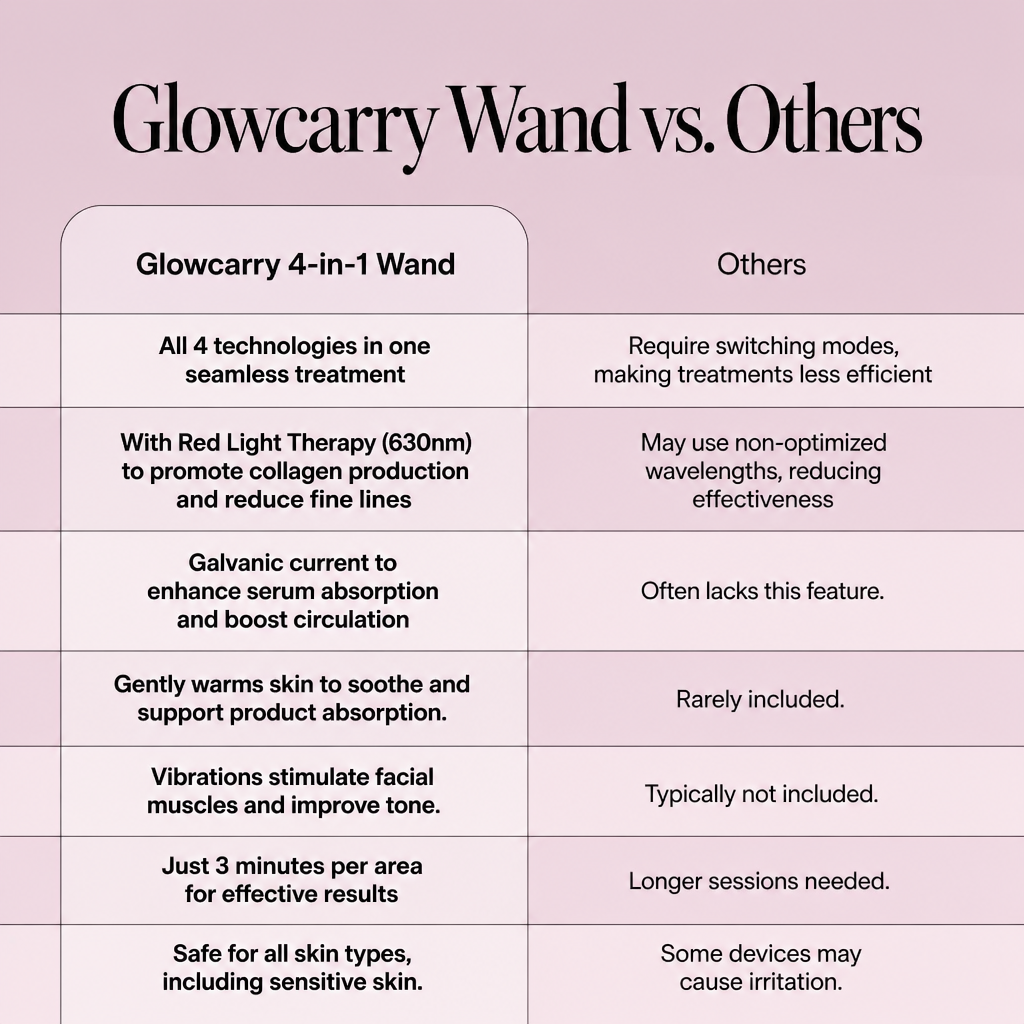 Glowcarry 4-in-1 Radiant Glow Skincare Wand with Red Light Therapy